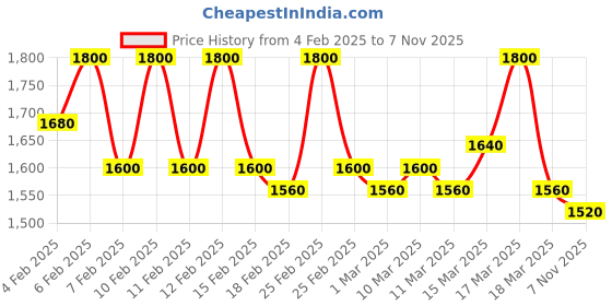 ajio.com cantabil Men Stretchable Jeans cantabil Price History Graph from 4 Feb 2025 to 7 Nov 2025