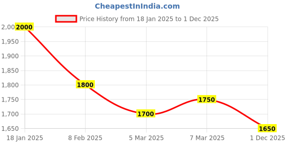 ajio.com cantabil Men Tailored Fit Pullover with Ribbed Hems cantabil Price History Graph from 18 Jan 2025 to 1 Dec 2025