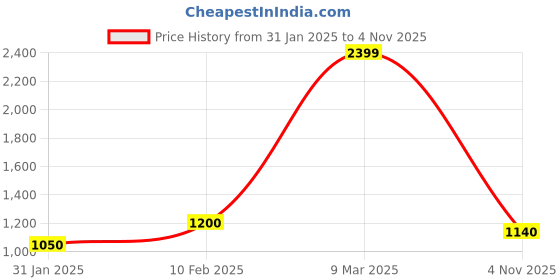 ajio.com cantabil Men Track Pants cantabil Price History Graph from 31 Jan 2025 to 4 Nov 2025