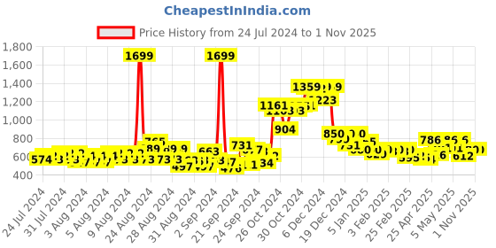 ajio.com cantabil Men Typographic Print Straight Track Pants cantabil Price History Graph from 24 Jul 2024 to 1 Nov 2025