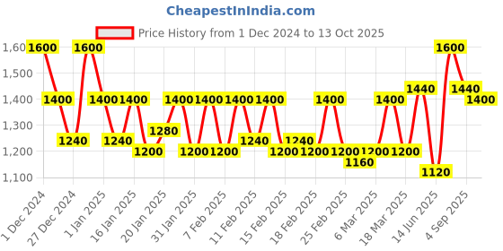 ajio.com cantabil Men's Black Self Design Casual Sneakers cantabil Price History Graph from 1 Dec 2024 to 13 Oct 2025