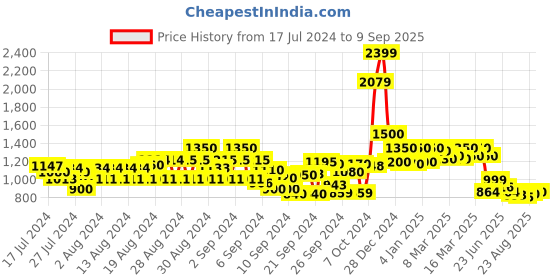 ajio.com cantabil Men's Mid Rise Relaxed Fit Trousers cantabil Price History Graph from 17 Jul 2024 to 9 Sep 2025