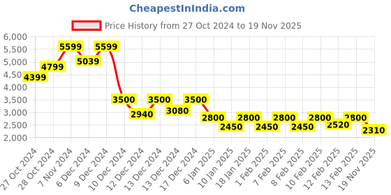 ajio.com cantabil Men's Regular Fit Jacket cantabil Price History Graph from 27 Oct 2024 to 19 Nov 2025