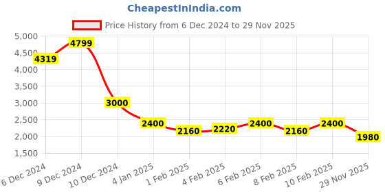 ajio.com cantabil Men's Regular Fit Jacket cantabil Price History Graph from 6 Dec 2024 to 29 Nov 2025