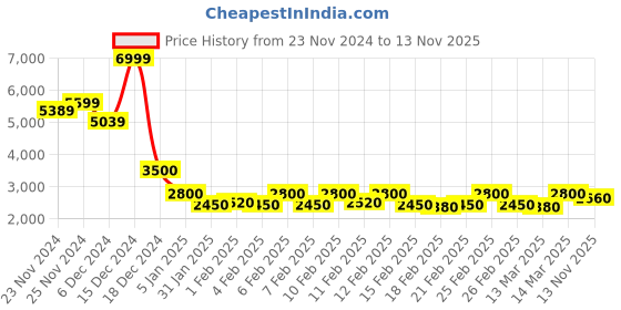 ajio.com cantabil Men's Regular Fit Jacket cantabil Price History Graph from 23 Nov 2024 to 13 Nov 2025