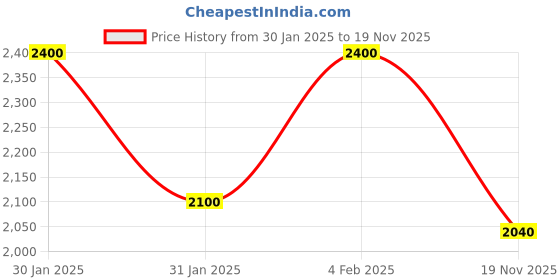 ajio.com cantabil Men's Regular Fit Jacket cantabil Price History Graph from 30 Jan 2025 to 19 Nov 2025
