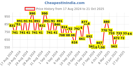 ajio.com cantabil Micro Print A-line Kurta cantabil Price History Graph from 17 Aug 2024 to 21 Oct 2025