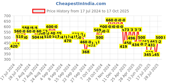 ajio.com cantabil Micro Print Bermudas with Insert Pockets cantabil Price History Graph from 17 Jul 2024 to 15 Oct 2025