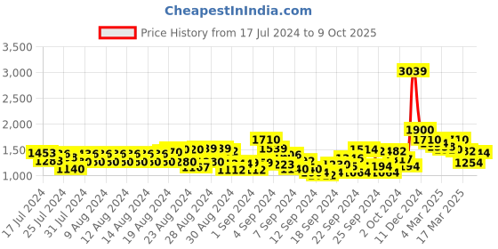 ajio.com cantabil Mid-Rise Jeans with Insert Pockets cantabil Price History Graph from 17 Jul 2024 to 9 Oct 2025