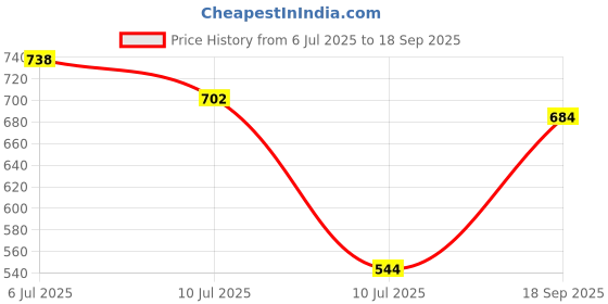 ajio.com cantabil Mid Rise Regular Fit Bermudas cantabil Price History Graph from 6 Jul 2025 to 18 Sep 2025