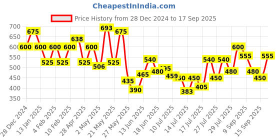ajio.com cantabil Mid-Rise Track Pants with Drawstring Waist cantabil Price History Graph from 28 Dec 2024 to 17 Sep 2025