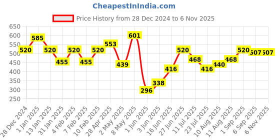 ajio.com cantabil Mid-Rise Track Pants with Drawstring Waist cantabil Price History Graph from 28 Dec 2024 to 6 Nov 2025