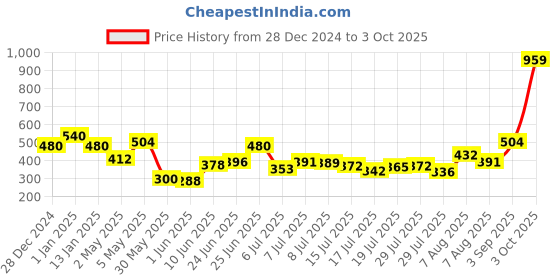 ajio.com cantabil Mid-Rise Track Pants with Drawstring Waist cantabil Price History Graph from 28 Dec 2024 to 3 Oct 2025