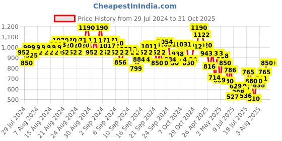 ajio.com cantabil Mid-Washed Jeans cantabil Price History Graph from 29 Jul 2024 to 31 Oct 2025