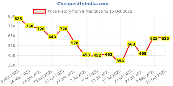 ajio.com cantabil Mid-Washed Regular Fit Jeans cantabil Price History Graph from 9 Mar 2025 to 14 Oct 2025