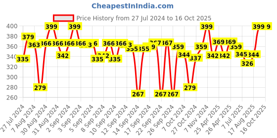 ajio.com cantabil Pack of 2 Hand Towels cantabil Price History Graph from 27 Jul 2024 to 15 Oct 2025