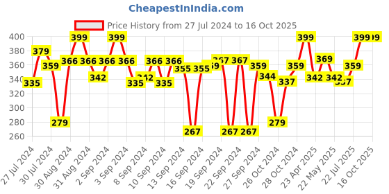 ajio.com cantabil Pack of 2 Hand Towels cantabil Price History Graph from 27 Jul 2024 to 16 Oct 2025