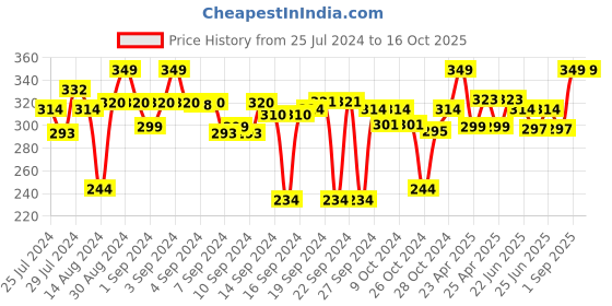 ajio.com cantabil Pack of 2 Textured Print Hand Towel 60 cm x 40 cm cantabil Price History Graph from 25 Jul 2024 to 15 Oct 2025