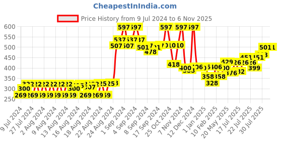 ajio.com cantabil Pack of 3 Men Printed Mid-Calf Length Socks cantabil Price History Graph from 9 Jul 2024 to 6 Nov 2025