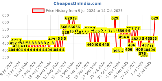 ajio.com cantabil Perforated Belt with Tang Buckle Closure cantabil Price History Graph from 9 Jul 2024 to 14 Oct 2025