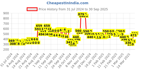 ajio.com cantabil Polo Shirt with Short Sleeves cantabil Price History Graph from 31 Jul 2024 to 30 Sep 2025
