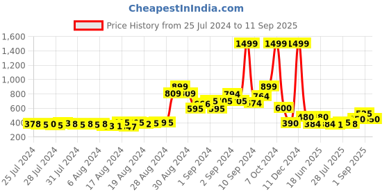 ajio.com cantabil Polo T-Shirt with Short Sleeves cantabil Price History Graph from 25 Jul 2024 to 11 Sep 2025