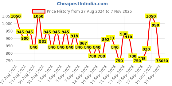 ajio.com cantabil Printed Collar Neckline Kurti cantabil Price History Graph from 27 Aug 2024 to 7 Nov 2025