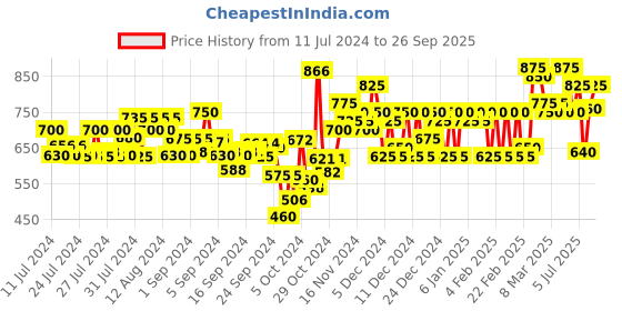 ajio.com cantabil Printed Flat-Front Bermuda Shorts cantabil Price History Graph from 11 Jul 2024 to 26 Sep 2025