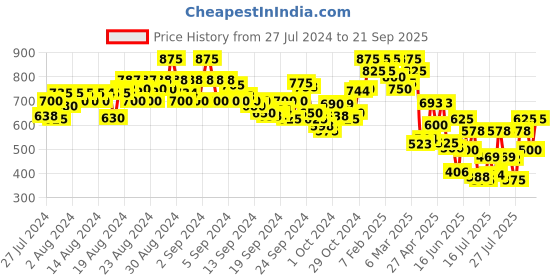 ajio.com cantabil Printed Round Neck Straight Kurti cantabil Price History Graph from 27 Jul 2024 to 21 Sep 2025