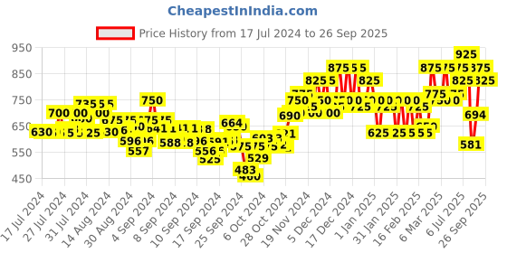 ajio.com cantabil Prited Bermudas with Insert Pockets cantabil Price History Graph from 17 Jul 2024 to 26 Sep 2025