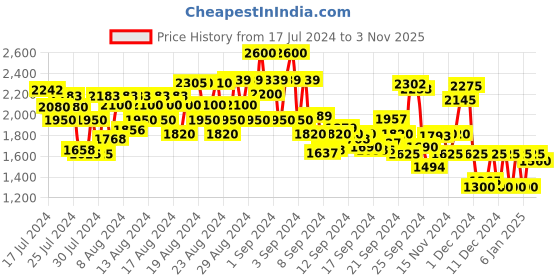 ajio.com cantabil Quilted Bomber Hooded Jacket cantabil Price History Graph from 17 Jul 2024 to 3 Nov 2025
