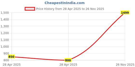 ajio.com cantabil Regular Fit Graphic Sweatshirt cantabil Price History Graph from 28 Apr 2025 to 26 Nov 2025