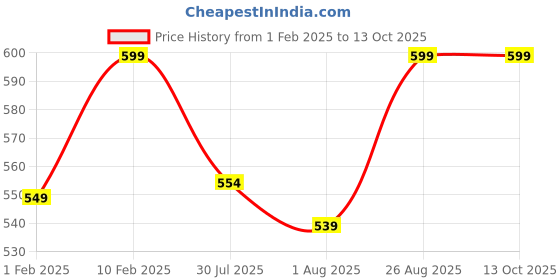 ajio.com cantabil Regular Typographic Boxers cantabil Price History Graph from 1 Feb 2025 to 13 Oct 2025