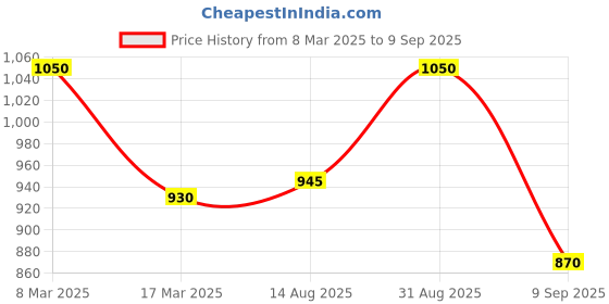 ajio.com cantabil Relaxed Fit Flat-Front Trousers cantabil Price History Graph from 8 Mar 2025 to 9 Sep 2025