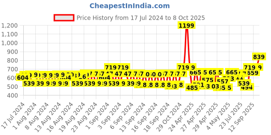 ajio.com cantabil Reversible Belt with Tang Buckle Closure cantabil Price History Graph from 17 Jul 2024 to 8 Oct 2025