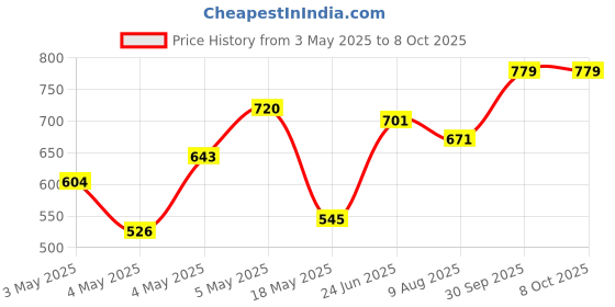ajio.com cantabil Self-design Bi-Folds Wallet cantabil Price History Graph from 3 May 2025 to 8 Oct 2025