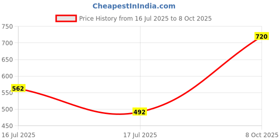 ajio.com cantabil Self-design Regular Fit Shorts cantabil Price History Graph from 16 Jul 2025 to 8 Oct 2025