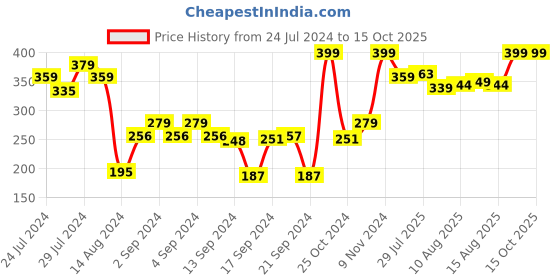 ajio.com cantabil Set of 2 Bath & Hand Towels cantabil Price History Graph from 24 Jul 2024 to 15 Oct 2025