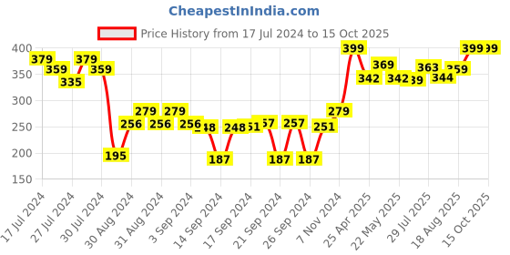 ajio.com cantabil Set of 2 Hand & Face Towels cantabil Price History Graph from 17 Jul 2024 to 15 Oct 2025