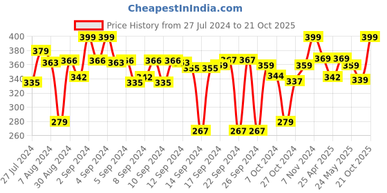 ajio.com cantabil Set of 2 Hand Towels cantabil Price History Graph from 27 Jul 2024 to 21 Oct 2025