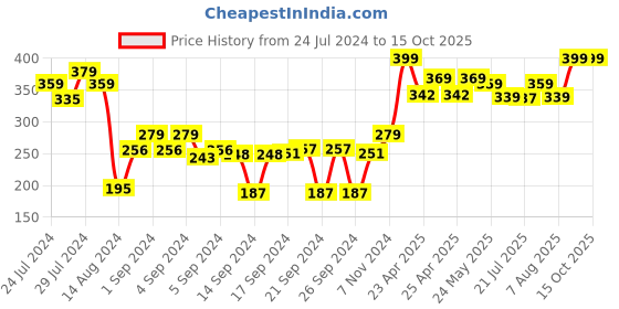 ajio.com cantabil Set of 2 Hand Towels cantabil Price History Graph from 24 Jul 2024 to 15 Oct 2025