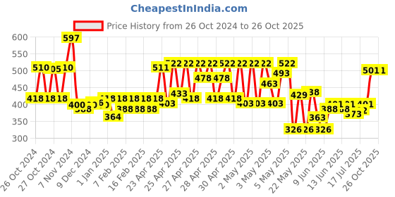 ajio.com cantabil Set of 3 Men Deodorant Body Sprays - 450ml cantabil Price History Graph from 26 Oct 2024 to 25 Oct 2025