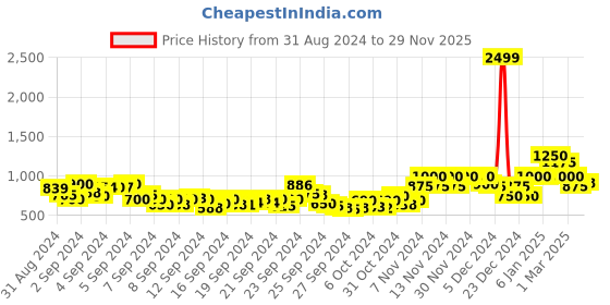 ajio.com cantabil Shirt with Patch Pocket cantabil Price History Graph from 31 Aug 2024 to 29 Nov 2025