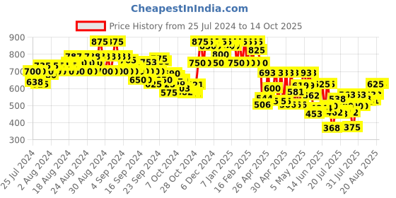 ajio.com cantabil Slim Jeans with Insert Pockets cantabil Price History Graph from 25 Jul 2024 to 13 Oct 2025