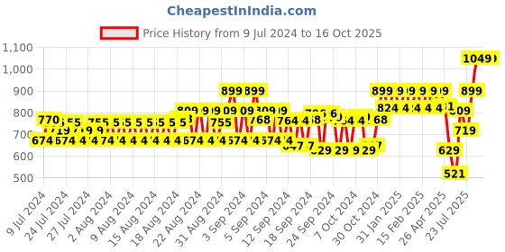 ajio.com cantabil Solid Belt cantabil Price History Graph from 9 Jul 2024 to 15 Oct 2025