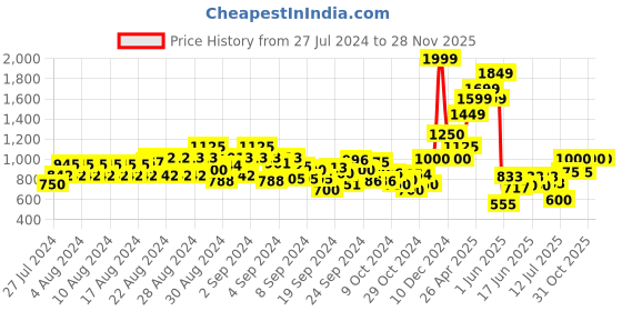 ajio.com cantabil Solid Jeans cantabil Price History Graph from 27 Jul 2024 to 28 Nov 2025