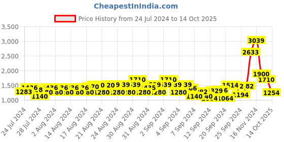 ajio.com cantabil Solid Straight Jeans cantabil Price History Graph from 24 Jul 2024 to 14 Oct 2025