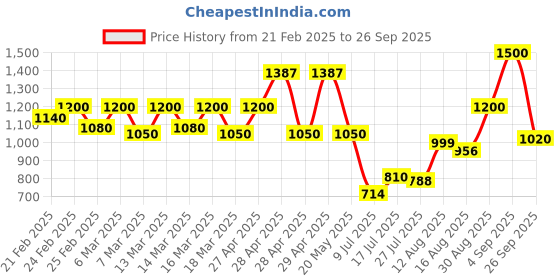 ajio.com cantabil Sports Shoes with Mesh Upper cantabil Price History Graph from 21 Feb 2025 to 26 Sep 2025