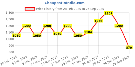 ajio.com cantabil Sports Shoes with Mesh Upper cantabil Price History Graph from 28 Feb 2025 to 25 Sep 2025