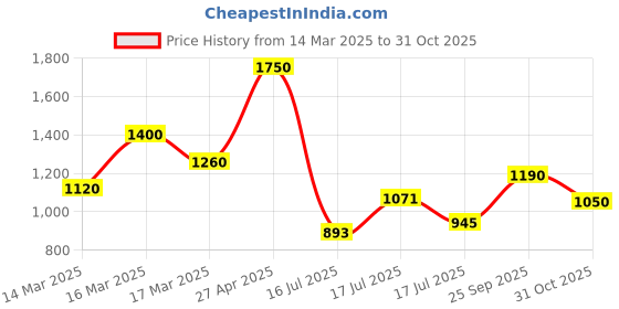 ajio.com cantabil Sports Shoes with PU Upper cantabil Price History Graph from 14 Mar 2025 to 30 Oct 2025